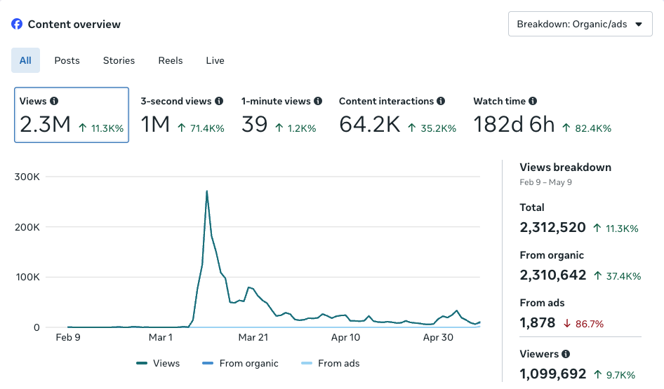 Facebook Content Overview showing 2.3M views